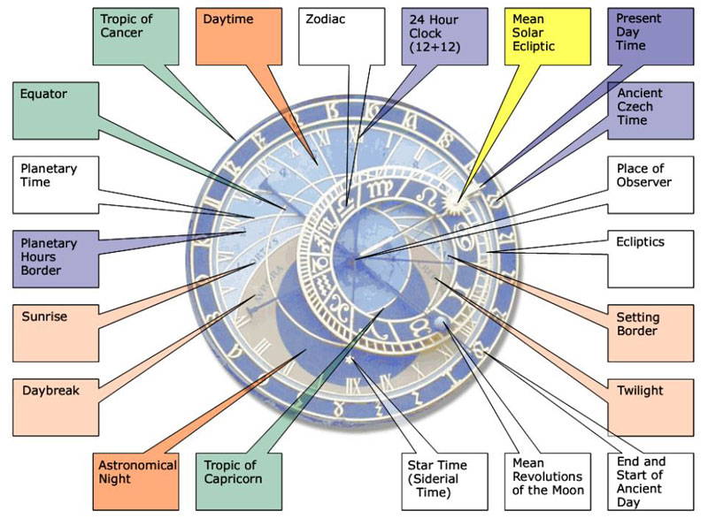 由文本盒环绕的精通天文时钟解释时钟的每个部分所为